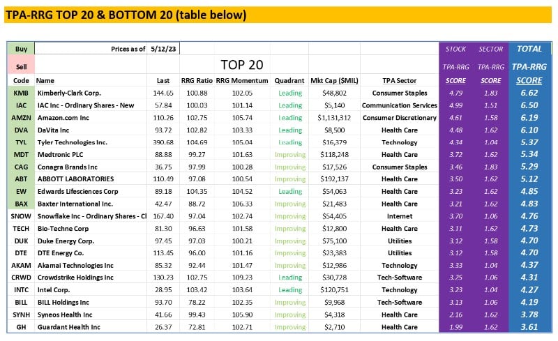 , TPA-RRG Report (relative rotation scores &#038; rankings) 5/12/23