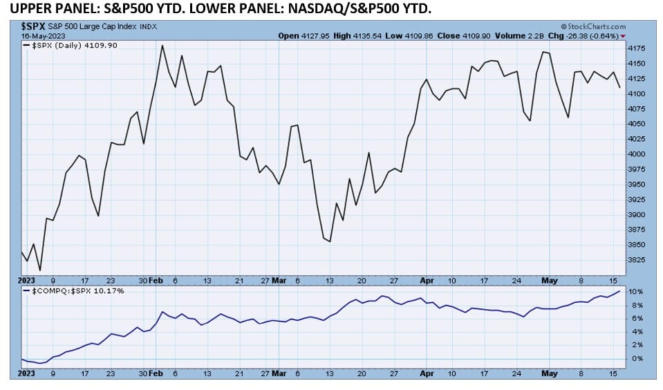 , The Nasdaq Outperformance Is Not a Warning Sign.