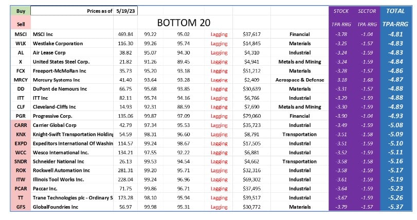 , TPA-RRG Report (relative rotation scores &#038; rankings) 5/19/23