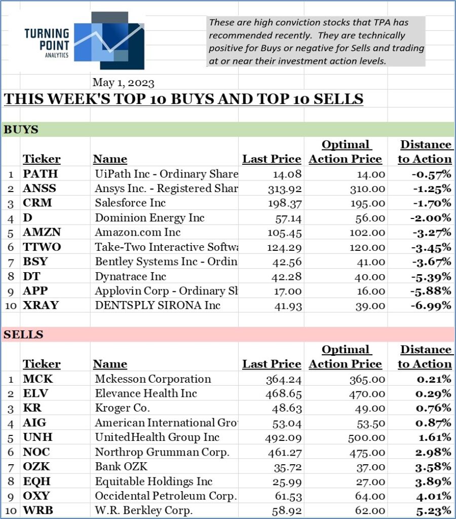 , This week&rsquo;s top 10 Buys and top 10 Sells
