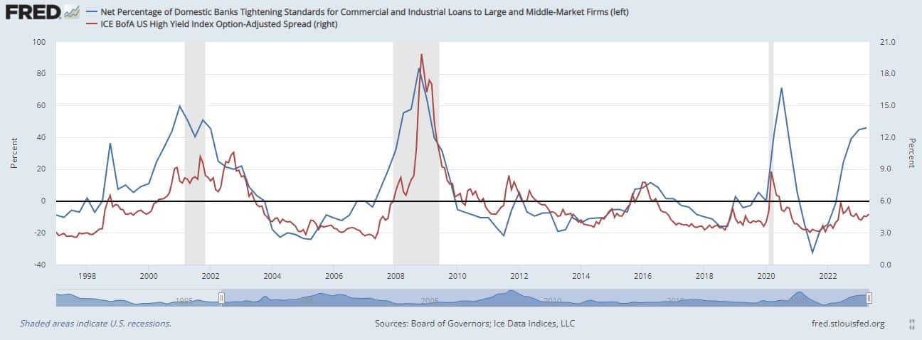 , Tighter Lending Standards Confirmed by Fed Survey