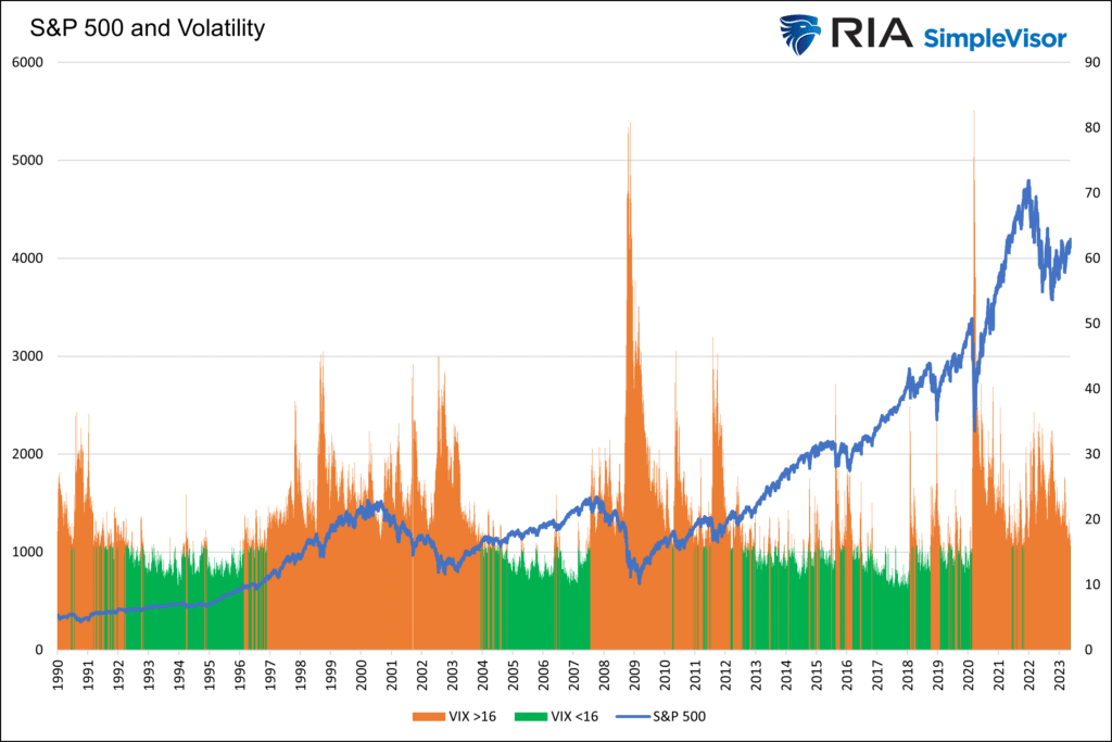 , VIX at 16 is Bullish