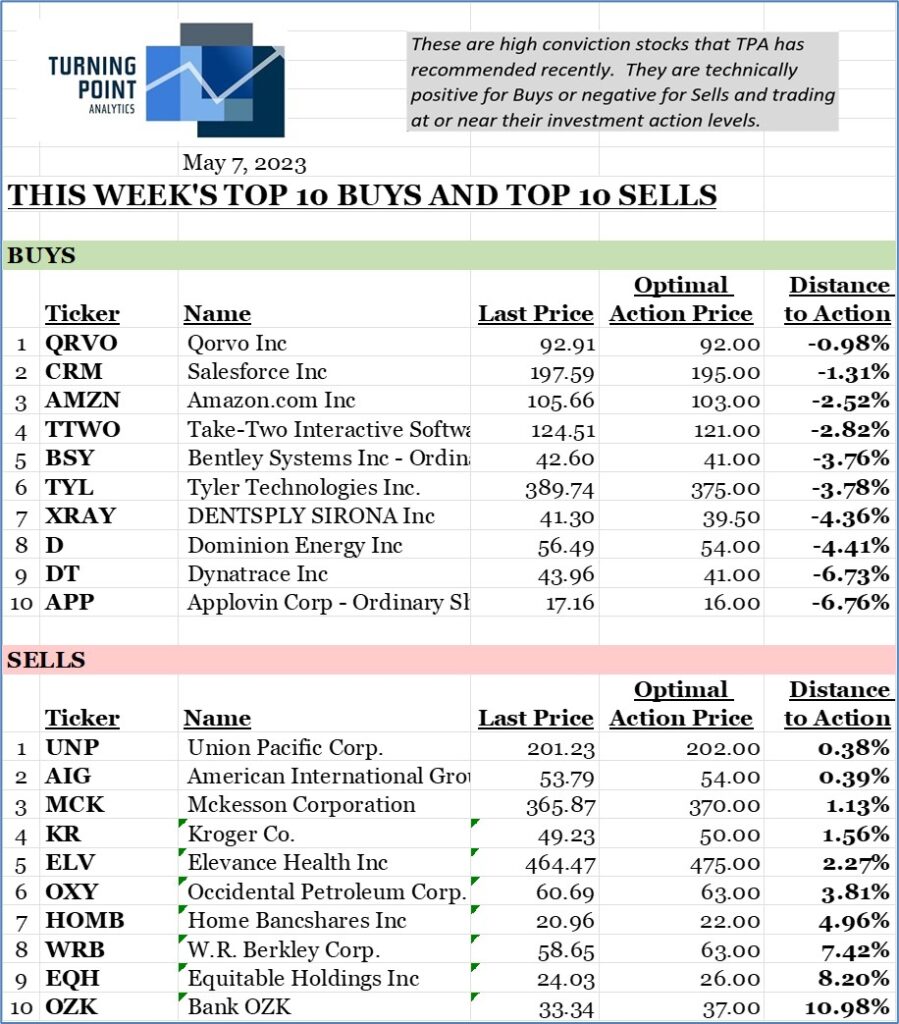 , TPA-RRG Report (relative rotation scores &#038; rankings) 5/5/23