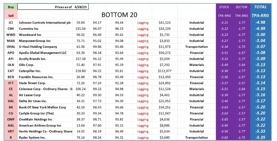 , This week&rsquo;s top 10 Buys and top 10 Sells 5/8/23