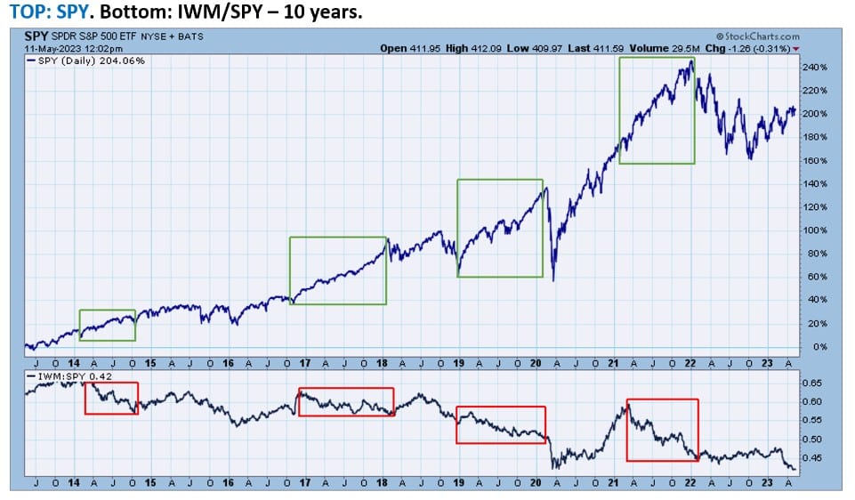 , Small Cap underperformance is not a reason for overall market concern.