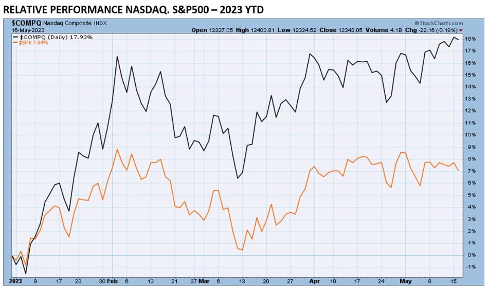 , The Nasdaq Outperformance Is Not a Warning Sign.