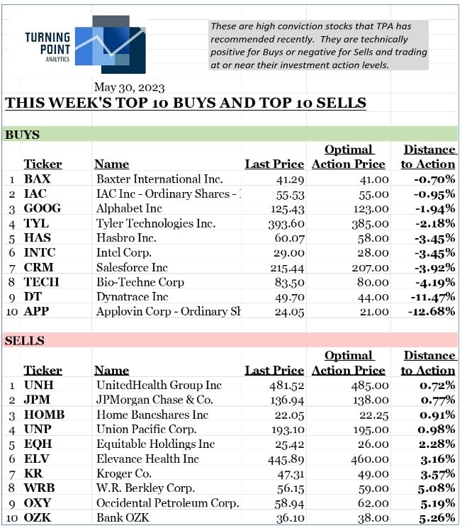 , This week’s top 10 Buys and top 10 Sells 5/26/23