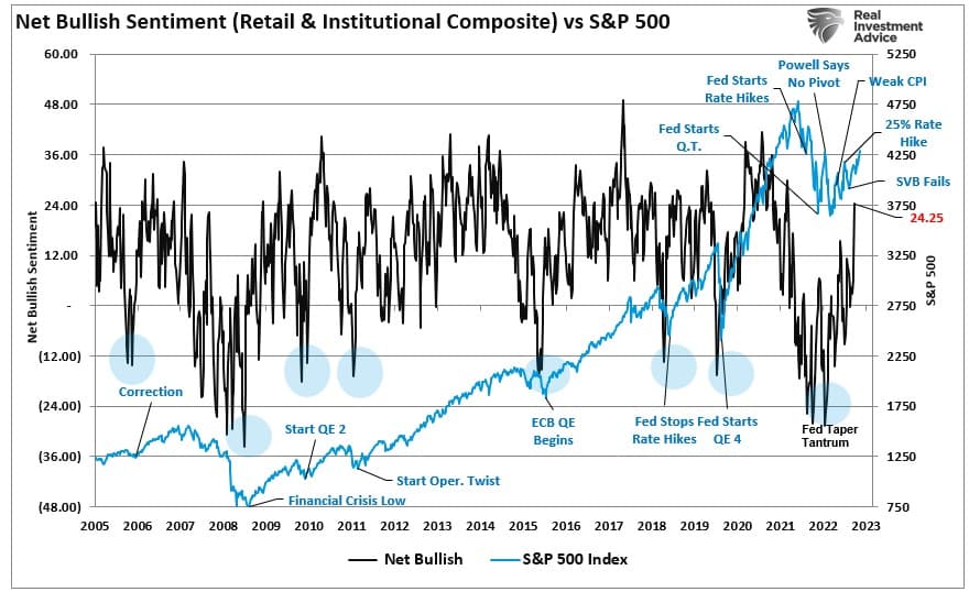 , Sector Rotations Begin As Small And Mid-Caps Surge