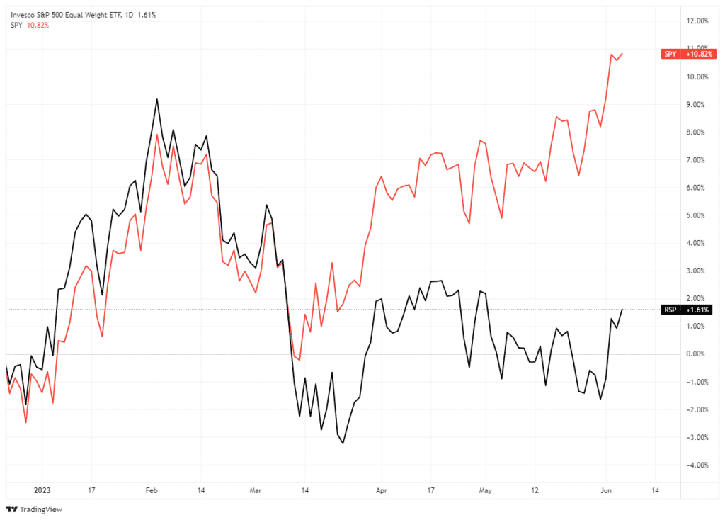 , Sector Rotations Begin As Small And Mid-Caps Surge