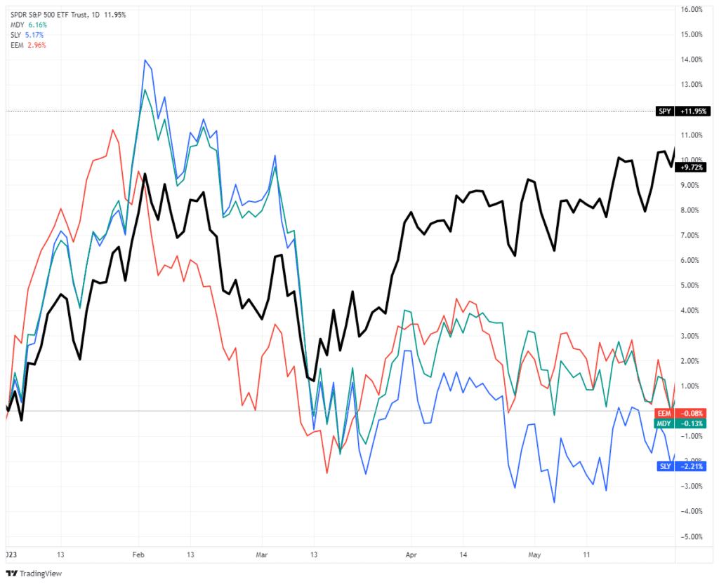 , Sector Rotations Begin As Small And Mid-Caps Surge