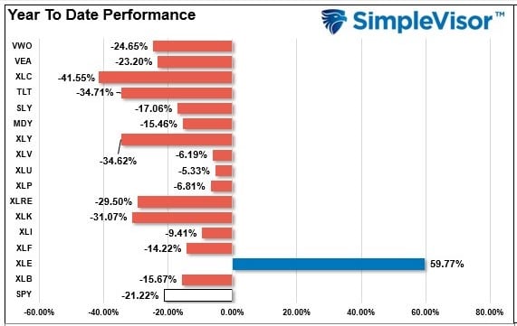 , Sector Rotations Begin As Small And Mid-Caps Surge