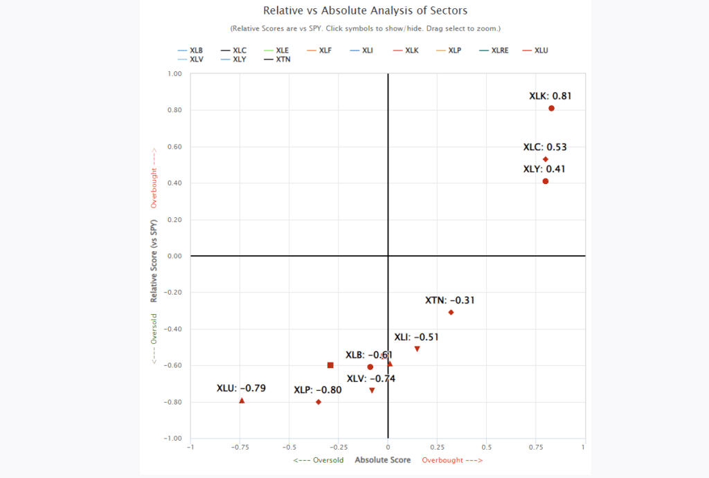 , Sector Rotations Begin As Small And Mid-Caps Surge