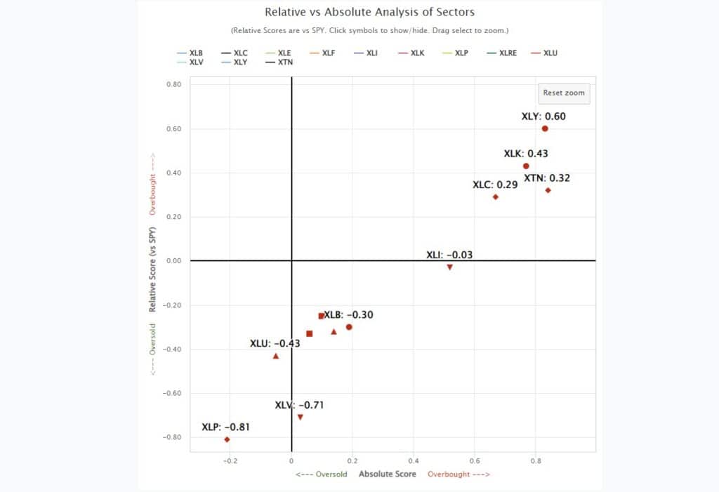 , Sector Rotations Begin As Small And Mid-Caps Surge