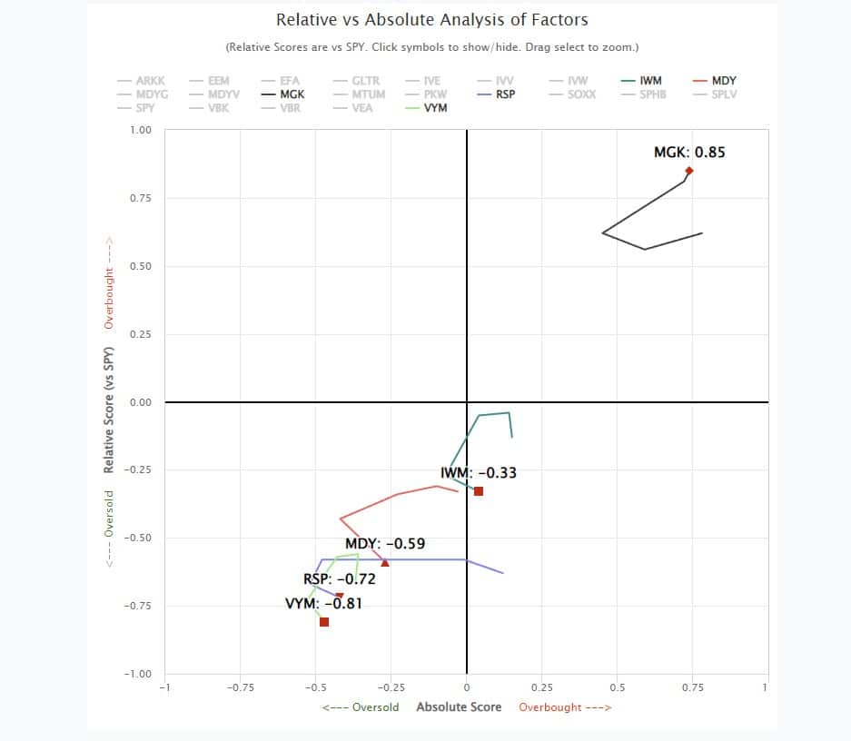 , Sector Rotations Begin As Small And Mid-Caps Surge