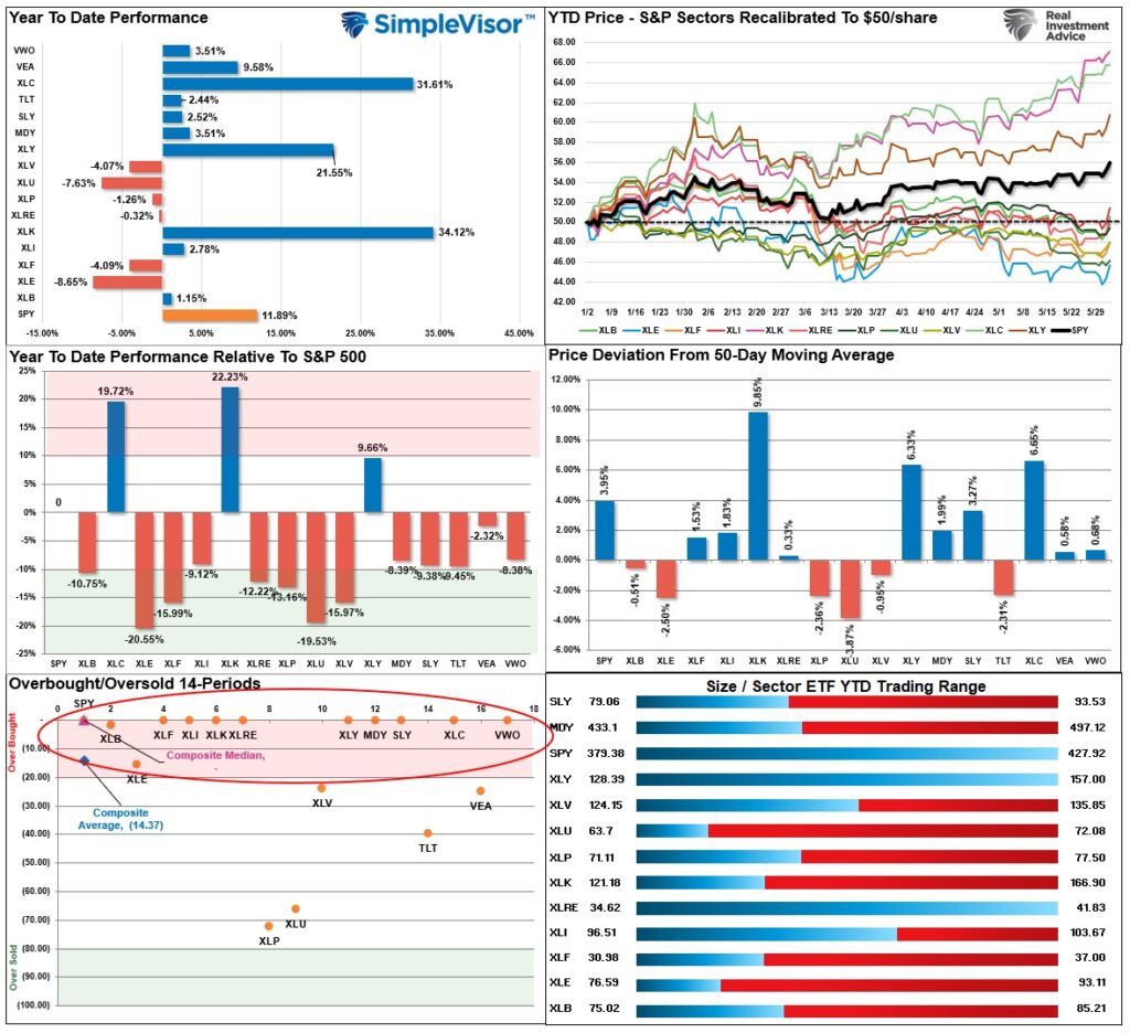 , Sector Rotations Begin As Small And Mid-Caps Surge