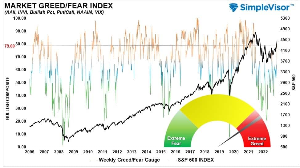 , Sentiment Index Increases As Stock Prices Rise
