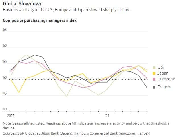 , Activity is Slowing in the Eurozone Again