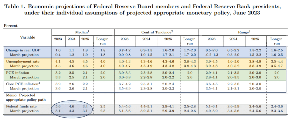 , Fed Dot Plots Steal the FOMC Show