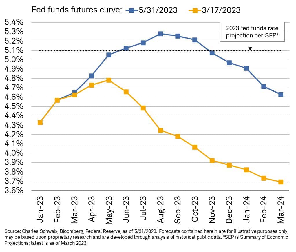 , May Market Recap- 20-Year Anomalies