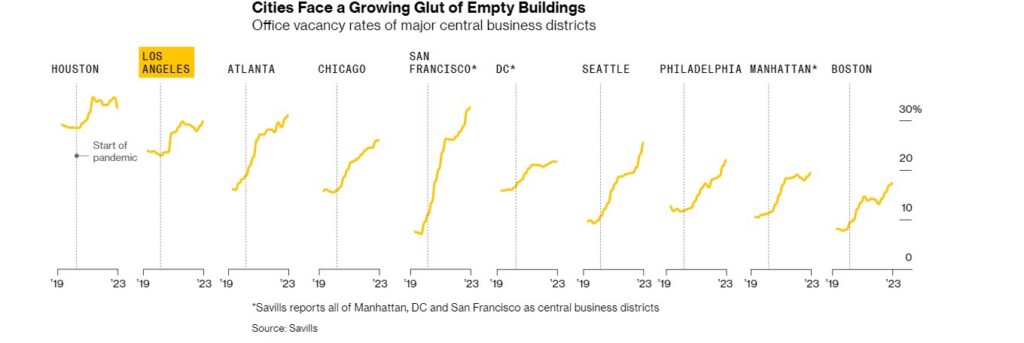 , Office Vacancies Are On the Rise