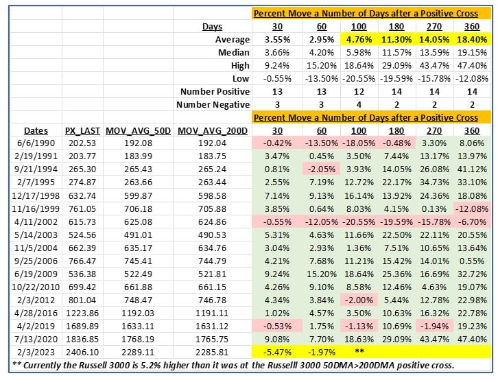 , Russell 3000 50DMA cross above 200DMA historically means continued higher stock prices.