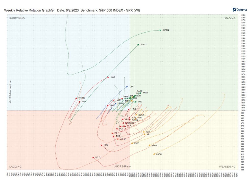 , TPA-RRG Report (relative rotation scores &#038; rankings) 6/2/23
