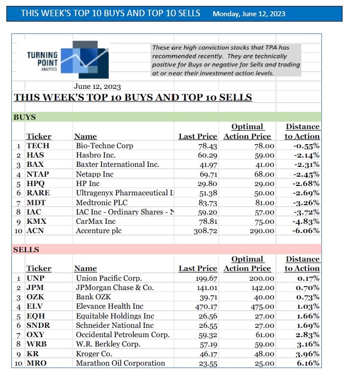 , This week’s top 10 Buys and top 10 Sells &#8211; 6/12/23