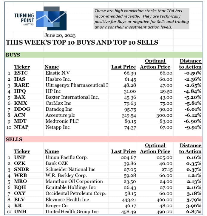 , This week’s Top 10 &#038; Bottom 10