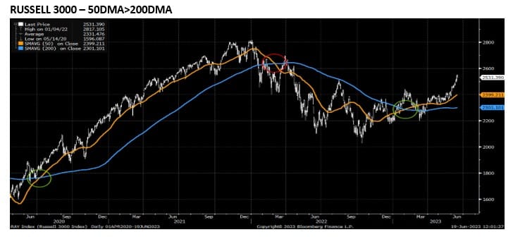 , Russell 3000 50DMA cross above 200DMA historically means continued higher stock prices.