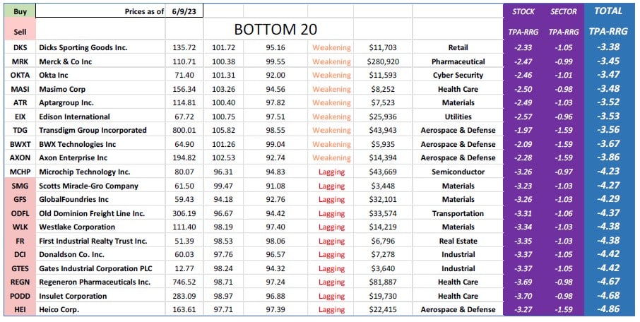 , TPA-RRG Report (relative rotation scores &#038; rankings) 6-9-23