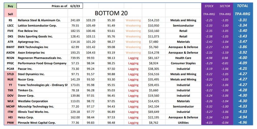 , TPA-RRG Report (relative rotation scores &#038; rankings) 6/2/23