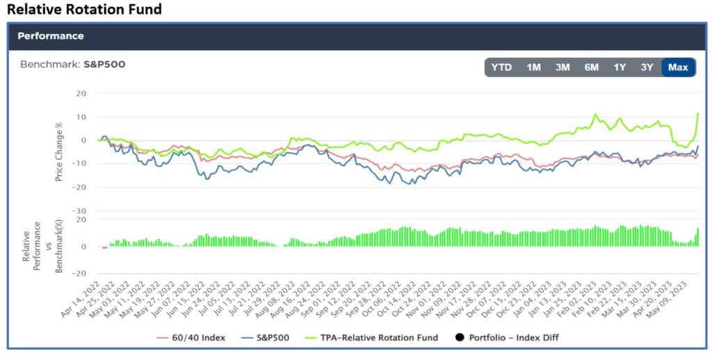 , Use TPA’s Revolutionary Strategies to Outperform.