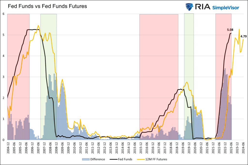 , Uninversion Not A Yield Curve Inversion Signals Recessions