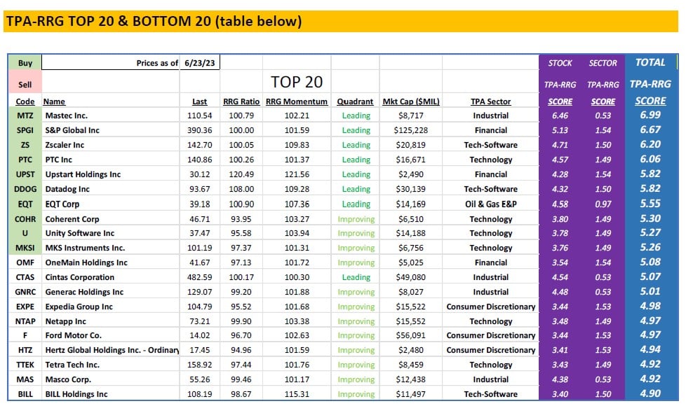 , TPA-RRG Report (relative rotation scores &#038; rankings)