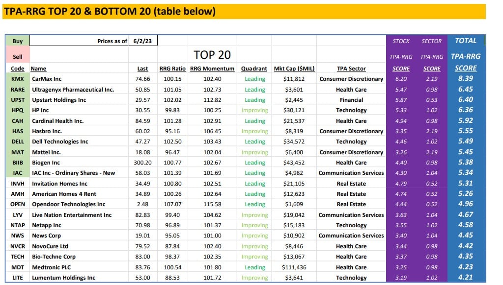 , TPA-RRG Report (relative rotation scores &#038; rankings) 6/2/23