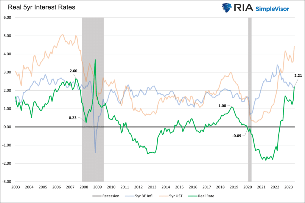 , 5 Year Real Rates are Soaring
