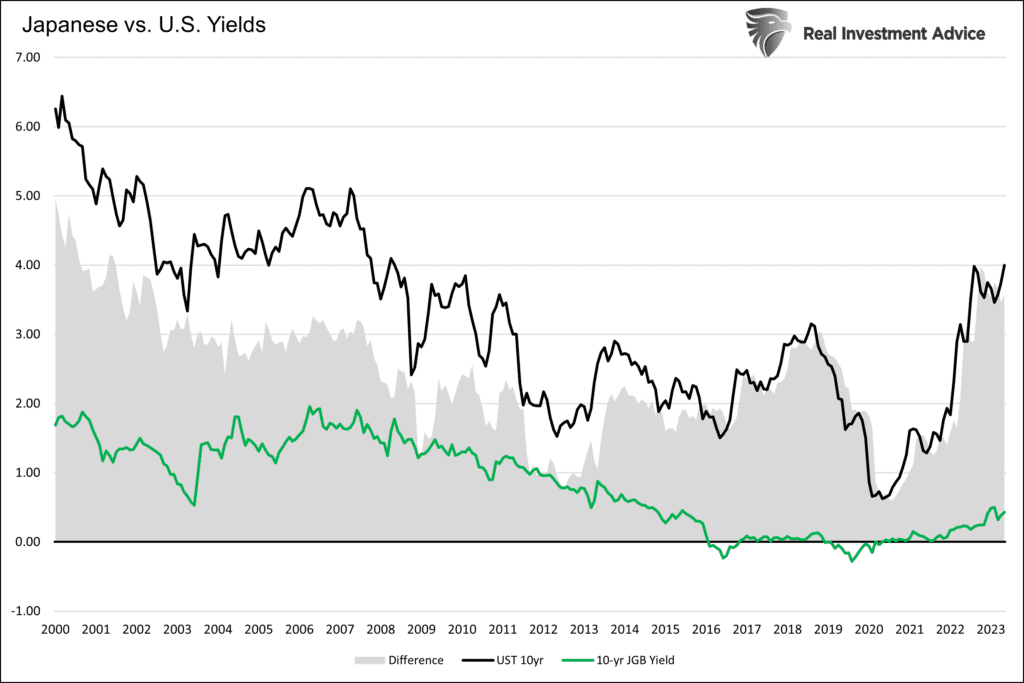 , Flexible Japanese Monetary Policy Weighs On U.S. Bonds