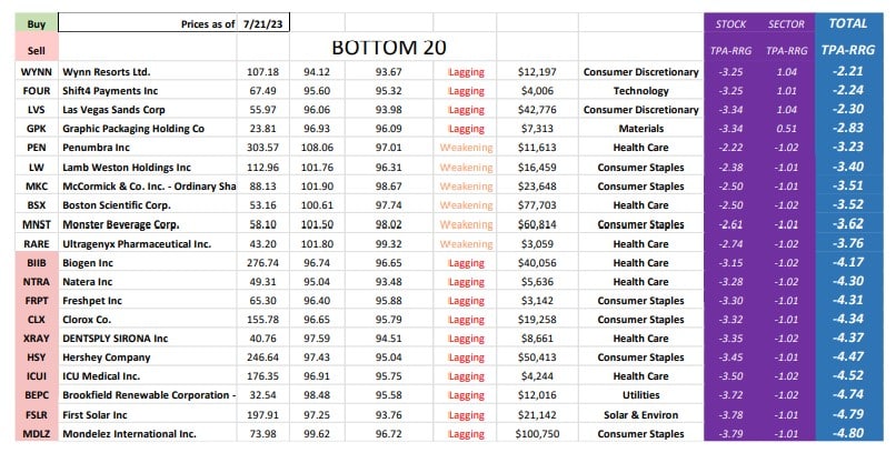 , TPA-RRG Report (relative rotation scores &#038; rankings) 7/21/23