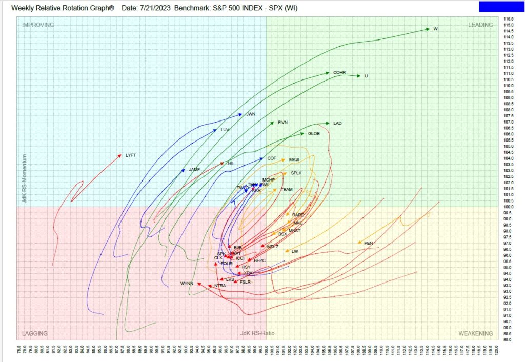 , TPA-RRG Report (relative rotation scores &#038; rankings) 7/21/23