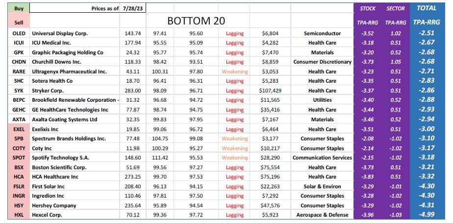 , TPA-RRG Report (relative rotation scores &#038; rankings) 7/28/23