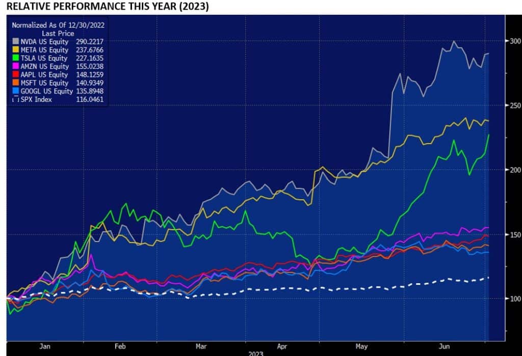, The market’s short-term memory problem – Today’s Magnificent 7 was yesterday’s Maleficent 7.