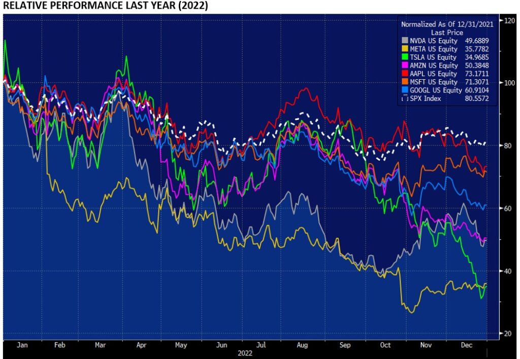 , The market’s short-term memory problem – Today’s Magnificent 7 was yesterday’s Maleficent 7.