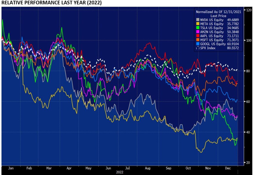 , The market’s short-term memory problem &#8211; Today’s Magnificent 7 was yesterday’s Maleficent 7.