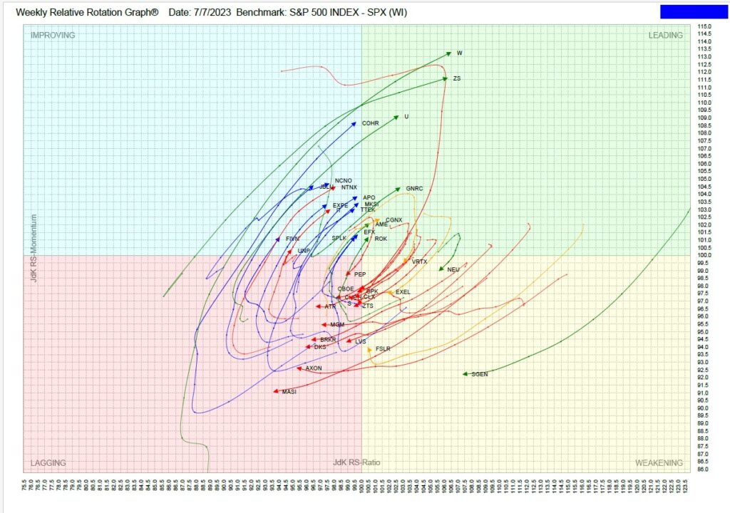 , TPA-RRG Report (relative rotation scores &#038; rankings) 7/7/23