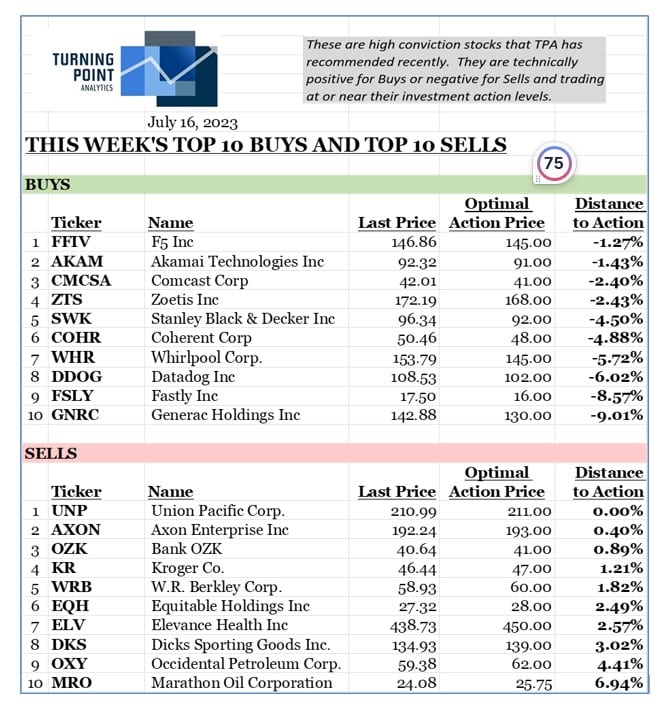 , This week&#8217;s Top 10 and Bottom 10 stocks 7/17/23