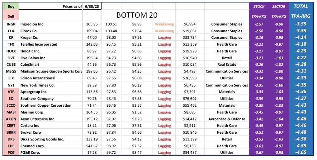 , TPA-RRG Report (relative rotation scores &#038; rankings) 6/30/23