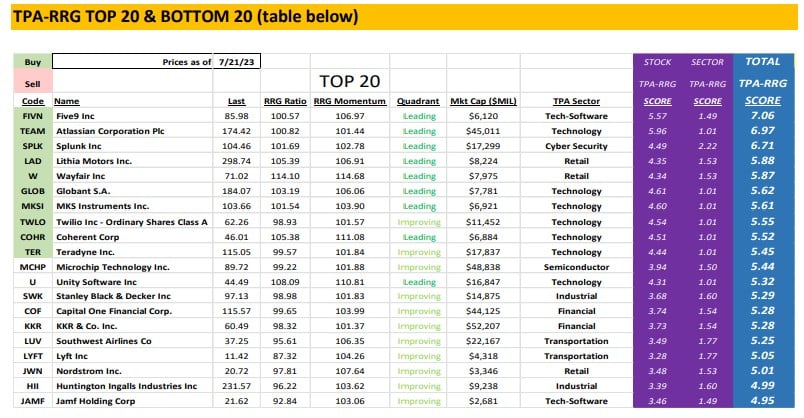 , TPA-RRG Report (relative rotation scores &#038; rankings) 7/21/23