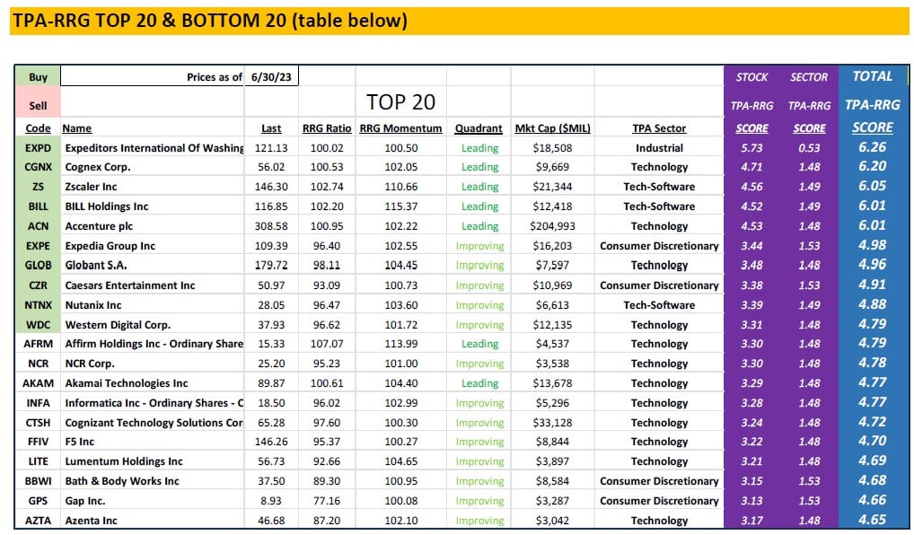 , TPA-RRG Report (relative rotation scores &#038; rankings) 6/30/23