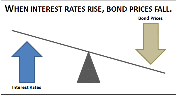 , As Rates Rise, Why I Personally Doubled Down On Bonds