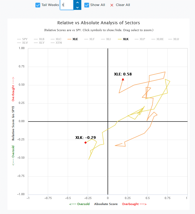 , The Magnificent Seven Have Not Been So Magnificent Lately